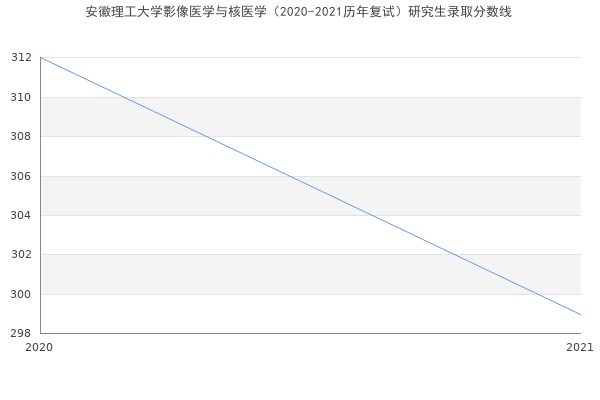 安徽理工大学影像医学与核医学（2020-2021历年复试）研究生录取分数线