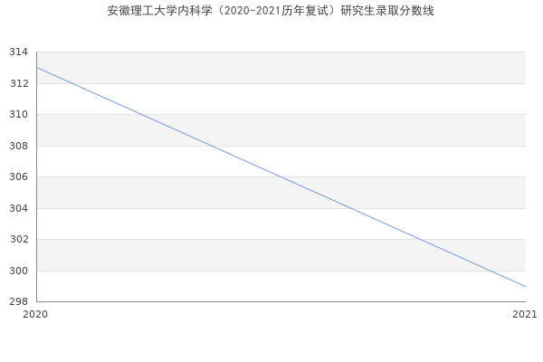 安徽理工大学内科学（2020-2021历年复试）研究生录取分数线