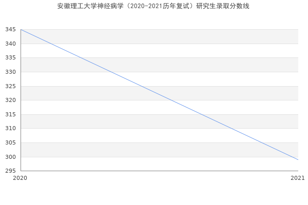 安徽理工大学神经病学（2020-2021历年复试）研究生录取分数线