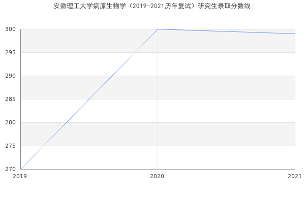 安徽理工大学病原生物学（2019-2021历年复试）研究生录取分数线