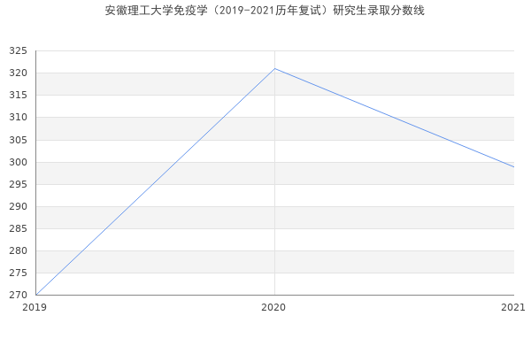 安徽理工大学免疫学（2019-2021历年复试）研究生录取分数线