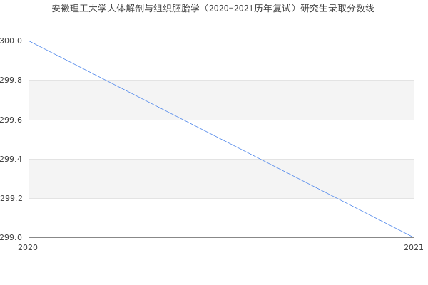 安徽理工大学人体解剖与组织胚胎学（2020-2021历年复试）研究生录取分数线