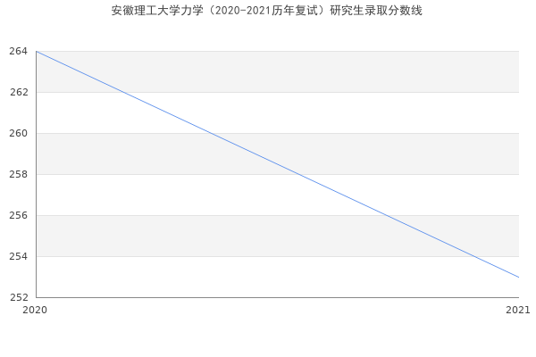 安徽理工大学力学（2020-2021历年复试）研究生录取分数线