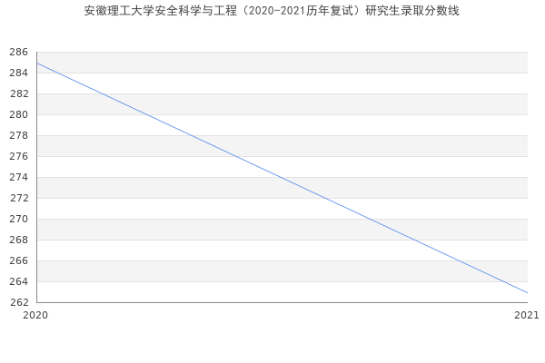 安徽理工大学安全科学与工程（2020-2021历年复试）研究生录取分数线