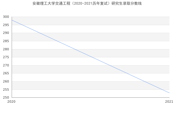 安徽理工大学交通工程（2020-2021历年复试）研究生录取分数线