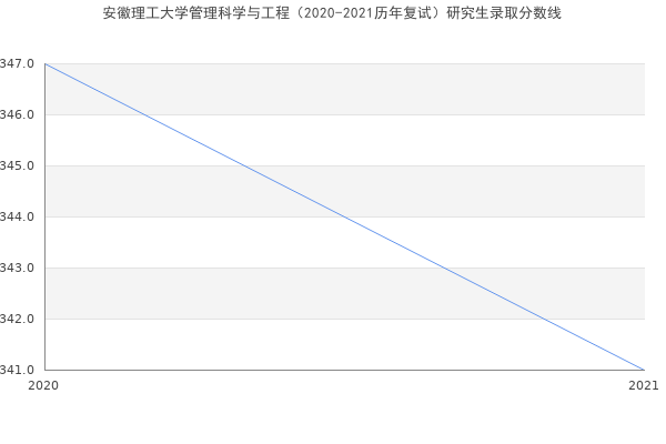 安徽理工大学管理科学与工程（2020-2021历年复试）研究生录取分数线