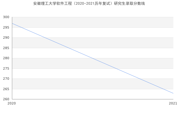 安徽理工大学软件工程（2020-2021历年复试）研究生录取分数线