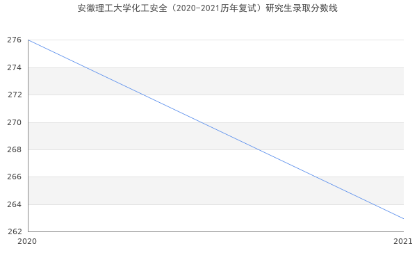 安徽理工大学化工安全（2020-2021历年复试）研究生录取分数线