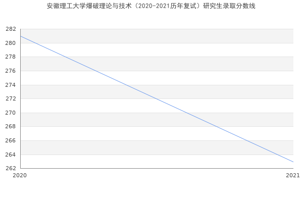 安徽理工大学爆破理论与技术（2020-2021历年复试）研究生录取分数线