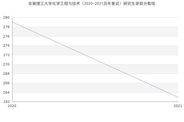 安徽理工大学化学工程与技术（2020-2021历年复试）研究生录取分数线