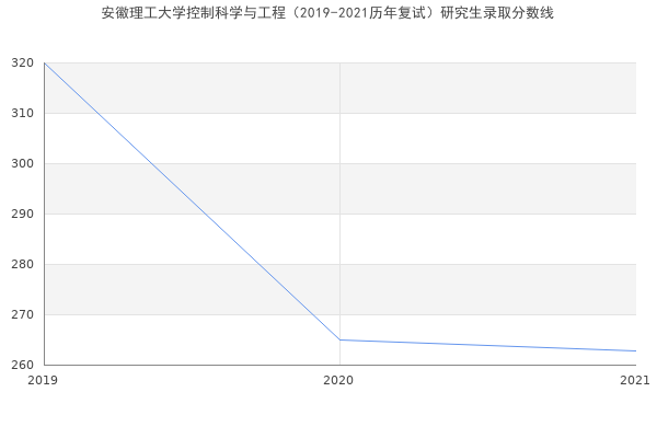 安徽理工大学控制科学与工程（2019-2021历年复试）研究生录取分数线