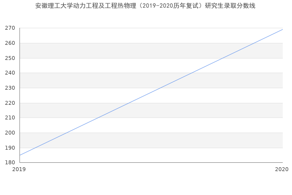 安徽理工大学动力工程及工程热物理（2019-2020历年复试）研究生录取分数线