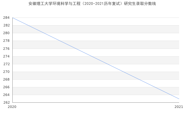 安徽理工大学环境科学与工程（2020-2021历年复试）研究生录取分数线