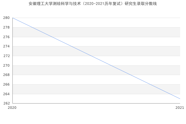 安徽理工大学测绘科学与技术（2020-2021历年复试）研究生录取分数线