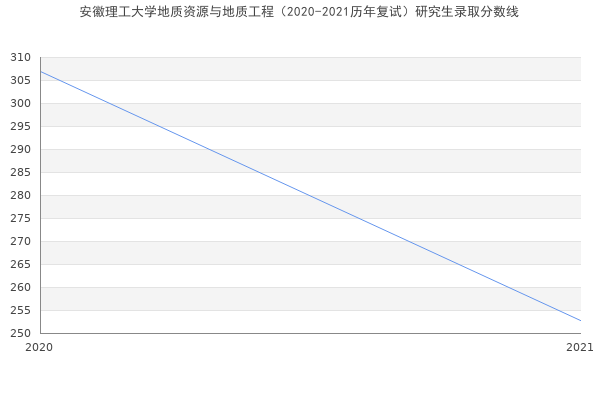 安徽理工大学地质资源与地质工程（2020-2021历年复试）研究生录取分数线