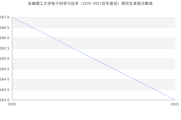 安徽理工大学电子科学与技术（2020-2021历年复试）研究生录取分数线