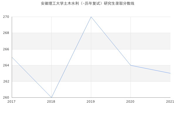 安徽理工大学土木水利（-历年复试）研究生录取分数线