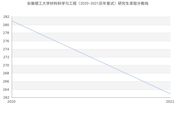 安徽理工大学材料科学与工程（2020-2021历年复试）研究生录取分数线