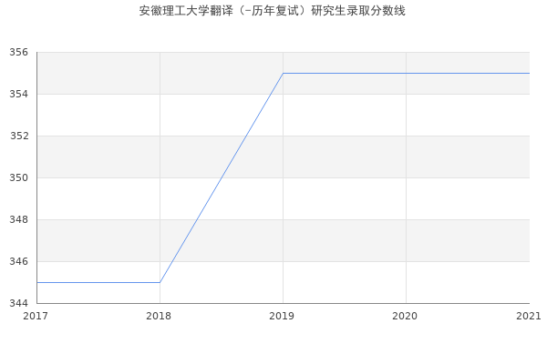 安徽理工大学翻译（-历年复试）研究生录取分数线