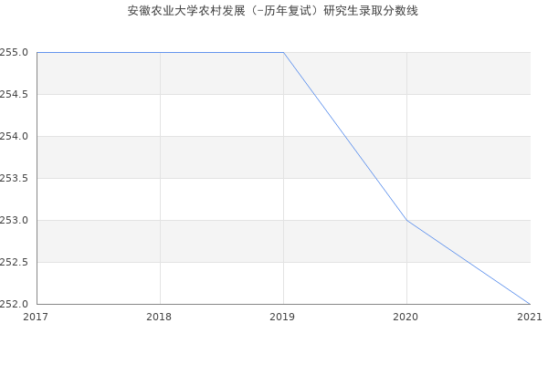 安徽农业大学农村发展（-历年复试）研究生录取分数线