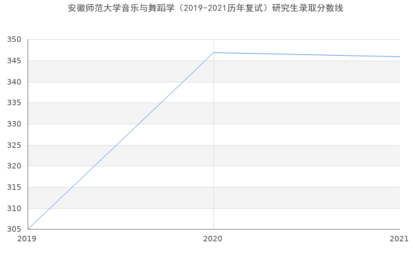 安徽师范大学音乐与舞蹈学（2019-2021历年复试）研究生录取分数线