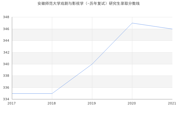 安徽师范大学戏剧与影视学（-历年复试）研究生录取分数线