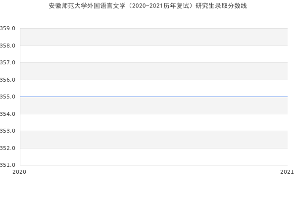 安徽师范大学外国语言文学（2020-2021历年复试）研究生录取分数线