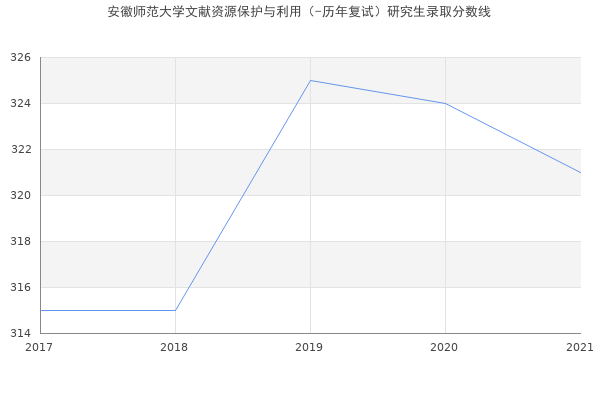 安徽师范大学文献资源保护与利用（-历年复试）研究生录取分数线