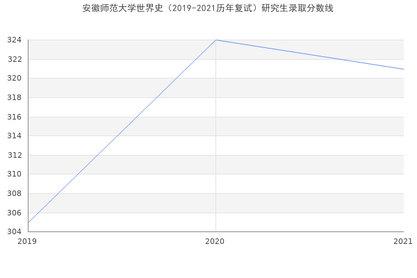 安徽师范大学世界史（2019-2021历年复试）研究生录取分数线