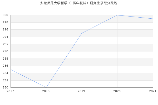 安徽师范大学哲学（-历年复试）研究生录取分数线