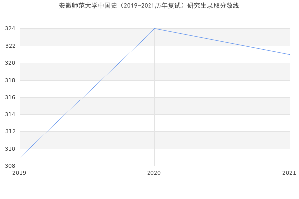 安徽师范大学中国史（2019-2021历年复试）研究生录取分数线