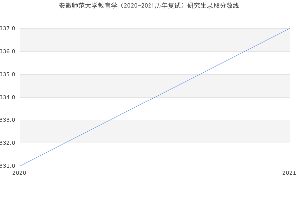 安徽师范大学教育学（2020-2021历年复试）研究生录取分数线