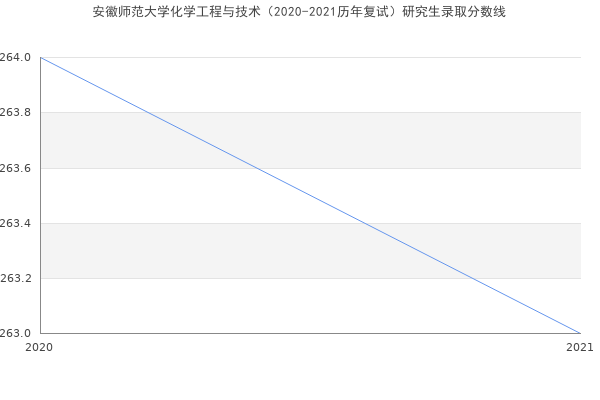 安徽师范大学化学工程与技术（2020-2021历年复试）研究生录取分数线