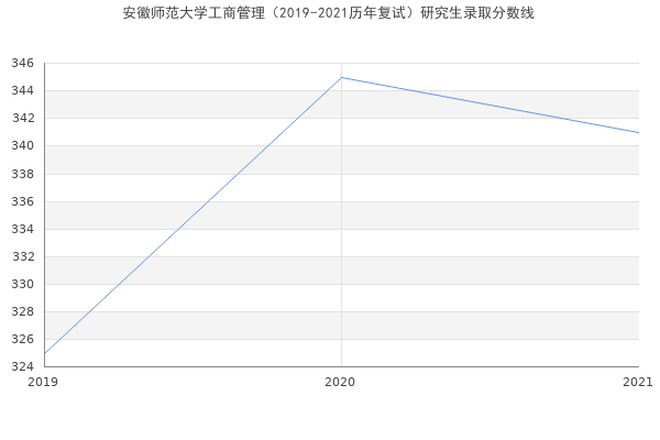 安徽师范大学工商管理（2019-2021历年复试）研究生录取分数线