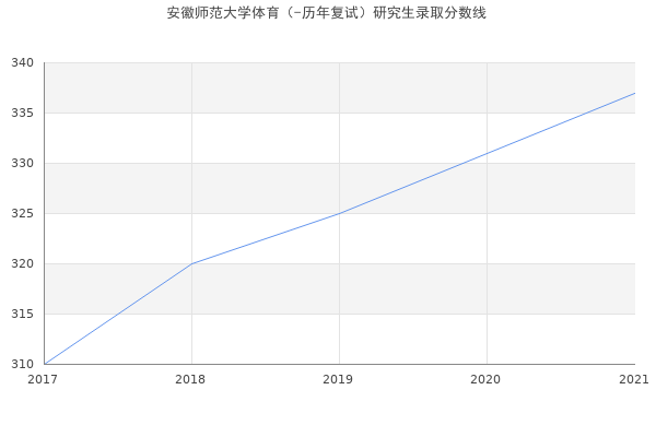 安徽师范大学体育（-历年复试）研究生录取分数线