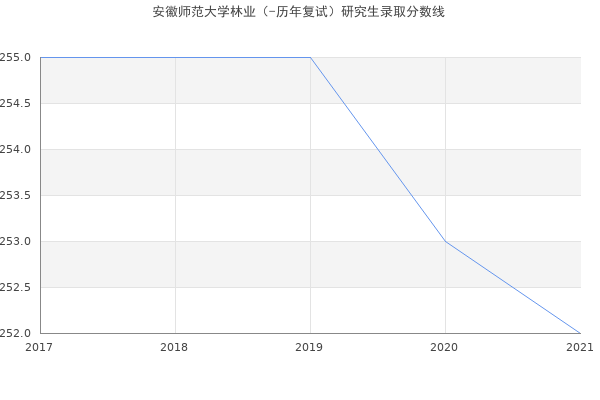 安徽师范大学林业（-历年复试）研究生录取分数线