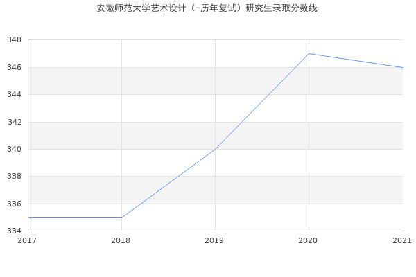 安徽师范大学艺术设计（-历年复试）研究生录取分数线