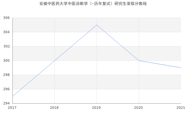 安徽中医药大学中医诊断学（-历年复试）研究生录取分数线