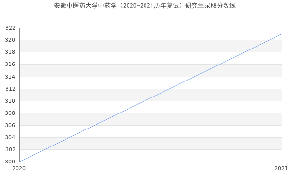 安徽中医药大学中药学（2020-2021历年复试）研究生录取分数线