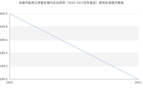 安徽中医药大学微生物与生化药学（2020-2021历年复试）研究生录取分数线