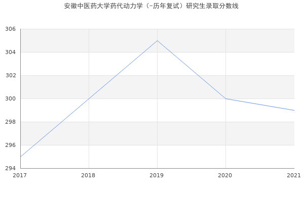 安徽中医药大学药代动力学（-历年复试）研究生录取分数线