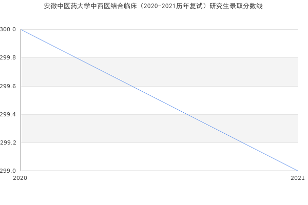 安徽中医药大学中西医结合临床（2020-2021历年复试）研究生录取分数线