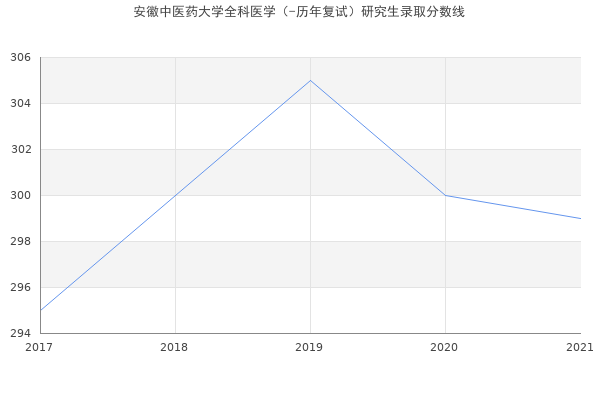 安徽中医药大学全科医学（-历年复试）研究生录取分数线