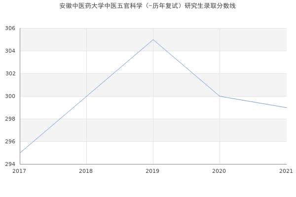 安徽中医药大学中医五官科学（-历年复试）研究生录取分数线