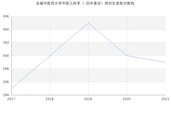 安徽中医药大学中医儿科学（-历年复试）研究生录取分数线