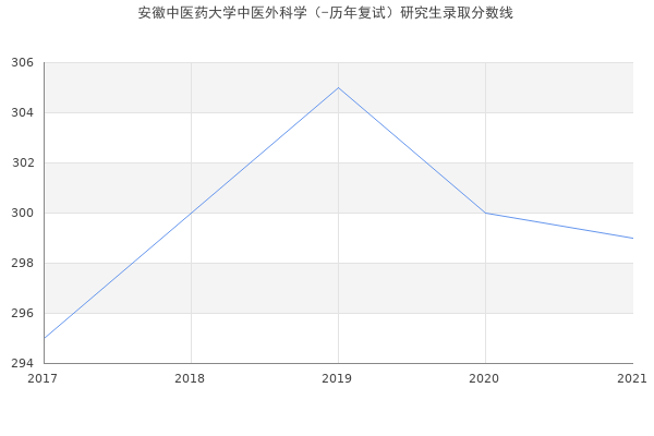 安徽中医药大学中医外科学（-历年复试）研究生录取分数线