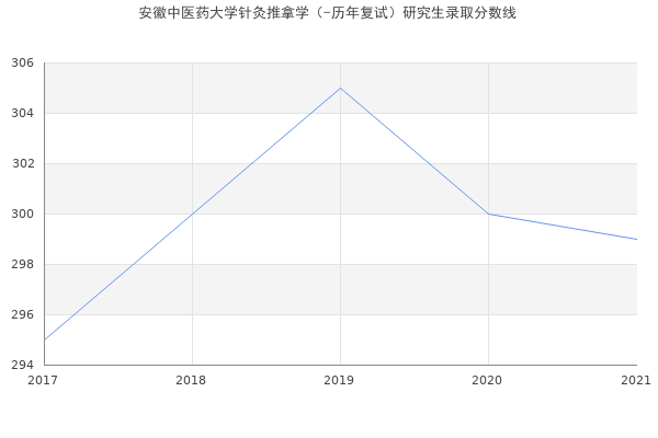 安徽中医药大学针灸推拿学（-历年复试）研究生录取分数线