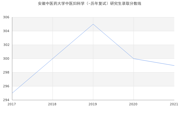 安徽中医药大学中医妇科学（-历年复试）研究生录取分数线