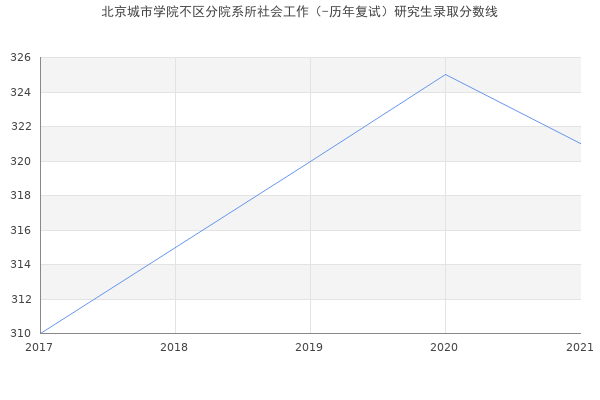 北京城市学院不区分院系所社会工作（-历年复试）研究生录取分数线