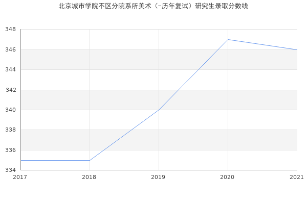 北京城市学院不区分院系所美术（-历年复试）研究生录取分数线